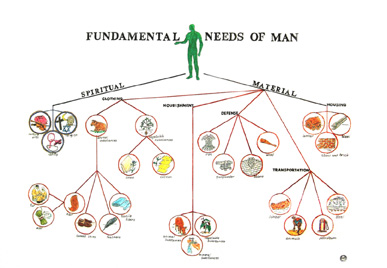 needs of man